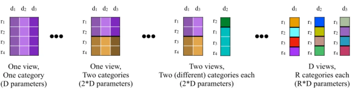 Figure 2: Model structures drawn from the space of all logically possible cross-categorizations of a 4 row, 3 column dataset