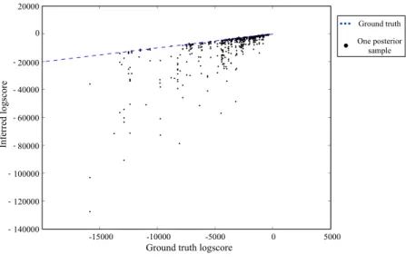 Figure 4: The joint density of the latent cross-categorization and training data for ∼1,000 samples from CrossCat’s inference algorithm, compared to ground truth