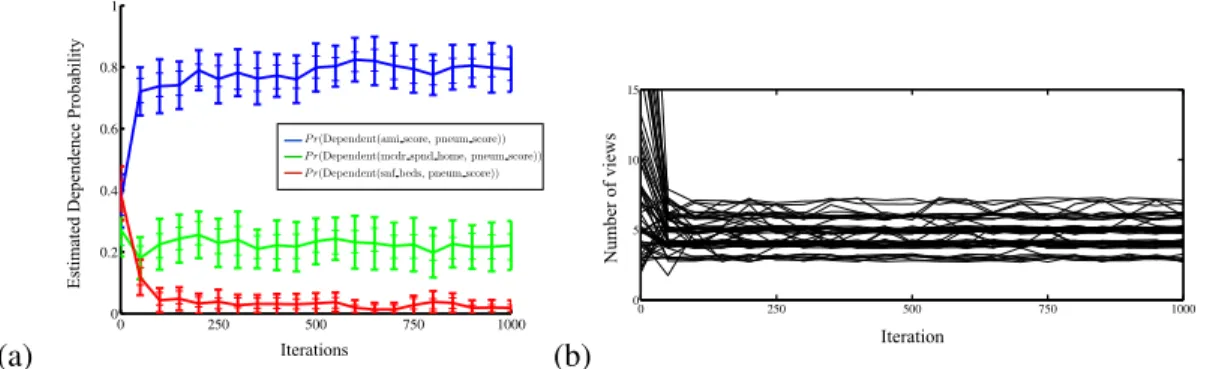 Figure 5: A quantitative assessment of the convergence rate of CrossCat inference and the stability of posterior estimates on a real-world health economics dataset
