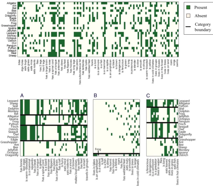 Figure 1: An illustration of the latent structure posited by cross-categorization on a dataset of common- common-sense judgments about animals