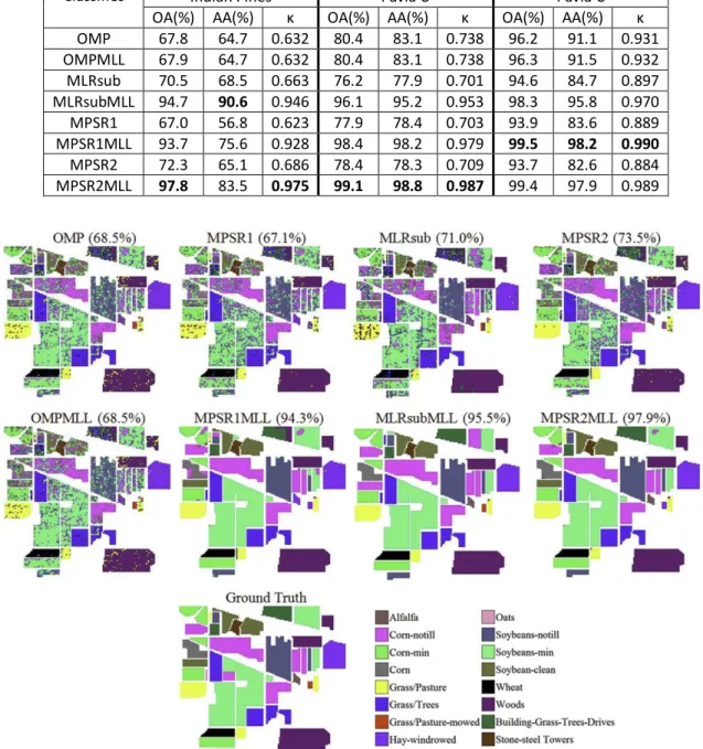Table 3.1: Overall accuracy, average accuracy, and κ statistic obtained by different methods  The best results are highlighted in bold typeface 