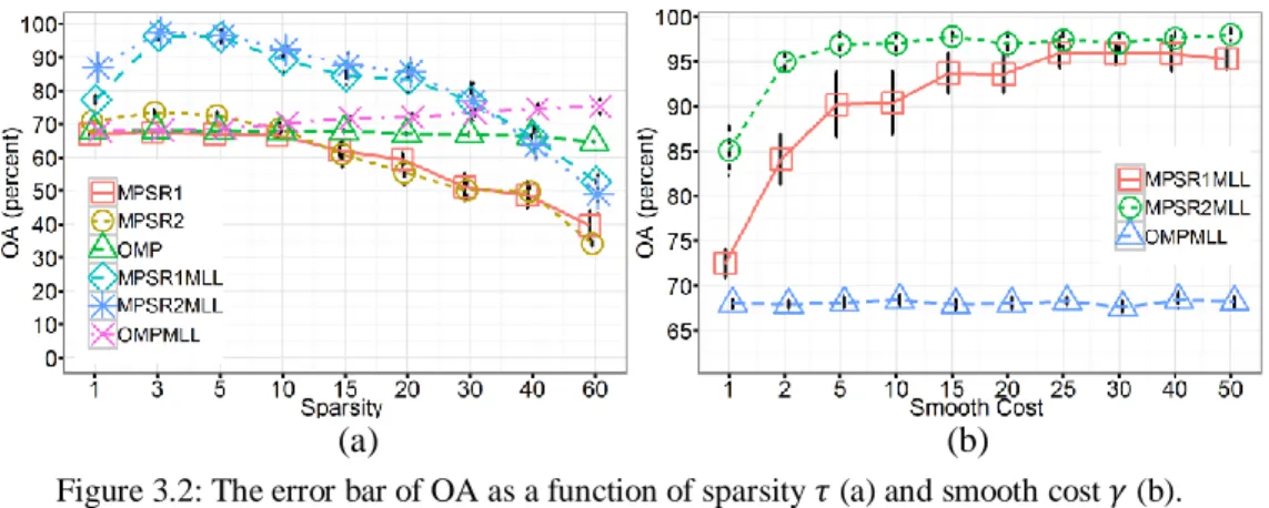 Figure 3.2: The error bar of OA as a function of sparsity   (a) and smooth cost   (b)