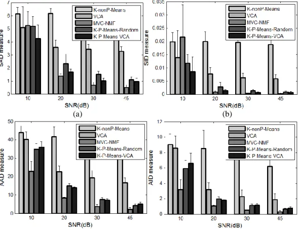 Figure 4.1: Performance comparison at different noise levels in terms of (a) SAD, (b) SID, (c) AAD and (b)  AID