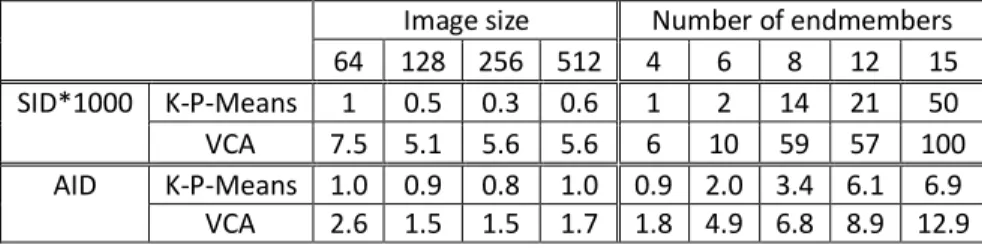 Table 4.1: Performance of K-P-Means-VCA and VCA, measured by mean SID and AID, over different image  size and varying number of endmembers