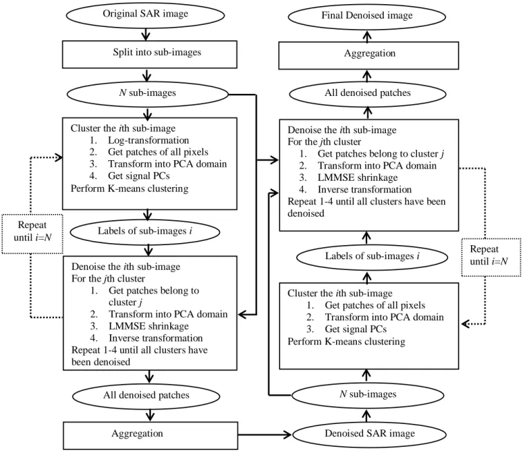 Figure 5.2: The flowchart of the proposed algorithm (left part: stage 1, right part: stage 2)