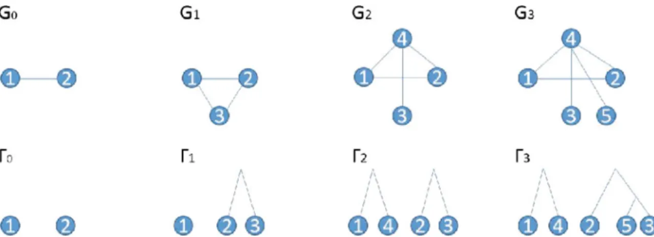 FIG. 1. An example growth history for a network together with the corresponding history of the duplication forest