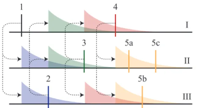 Figure 1: Illustration of a Hawkes process. Events induce impulse responses on connected processes and spawn “child” events