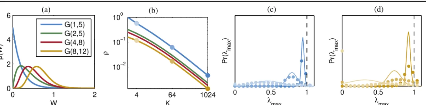 Figure 2: Empirical and theoretical distribution of the maximum eigenvalue for Erd˝os-Renyi graphs with gamma weights
