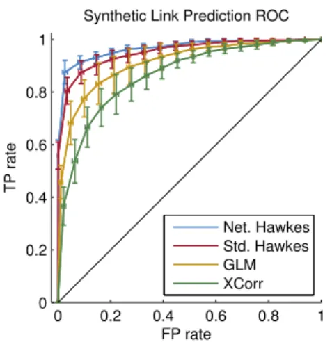Figure 3: Comparison of models on a link prediction test aver- aver-aged across ten randomly sampled synthetic networks of 30 nodes each