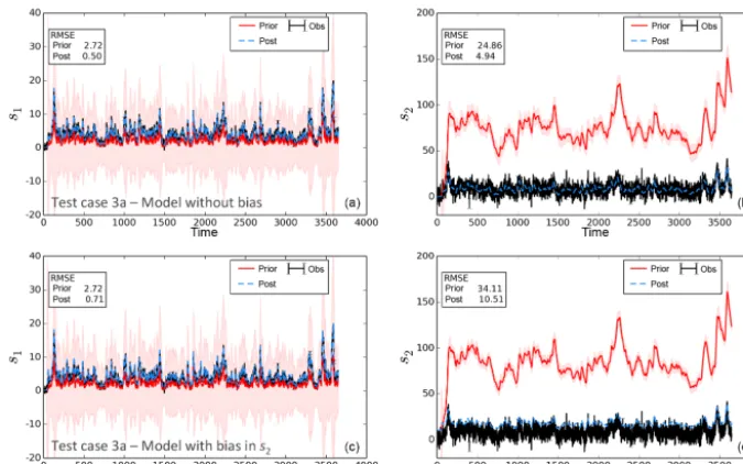 Figure 1. Prior and posterior model simulations compared to the synthetic observations for the simple carbon model for test case 3a forand posterior represents the propagated parameter uncertainty (1This is mostly visible for the prior model simulation (pi