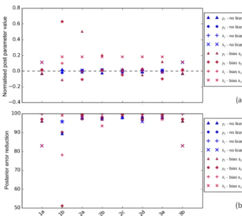 Figure 2. (a) Normalised posterior parameter values and (b) poste-rior parameter error reduction for all parameters of the simple car-bon model for each test case, and for both the simulations with nobias (blue) and simulations with a bias in the s2 variab