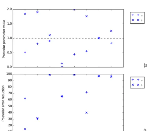Figure 3. Reduction in RMSE for all test cases for simulations with a bias in the s2 variable: (a) s1, (b) s2, (c) litterfall and (d) het-erotrophic respiration (Rh)
