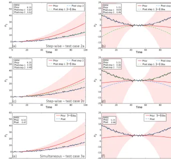 Figure 5. Prior and posterior model simulations compared to the synthetic observations for the non-linear toy model (with no bias) forboth the s1 (left column) and s2 (right column) variables for (a) and (b) test case 2a (ﬁrst row) – step-wise approach wit