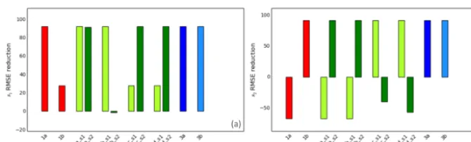 Figure 6. Reduction in RMSE for all test cases for both (a) s1 and (b) s2 variables for the non-linear toy model simulations with no modelbias