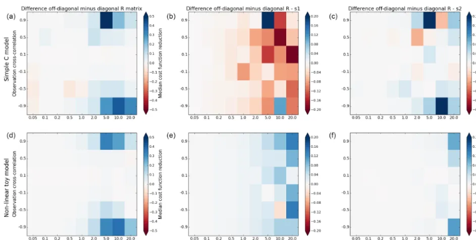 Figure 7. Median difference (across 20 ﬁrst-guess parameters) between including correlated observation errors in thenon-linear toy model (elements) minus ignoring the correlated observation errors (keepingis calculated as 1 R matrix (off-diagonal R diagona
