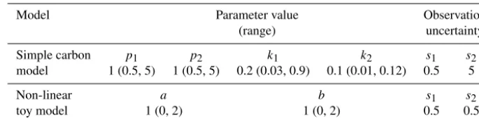 Table 2. List of experiments performed for both models with syn-thetic data. All parameters are optimised in all cases (therefore inboth steps for the step-wise approach).