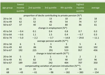 Table 3: Long-run eﬀects of introducing a deﬁned contribu�on pension where a pensionasset did not previously exist and preferences are �me consistent