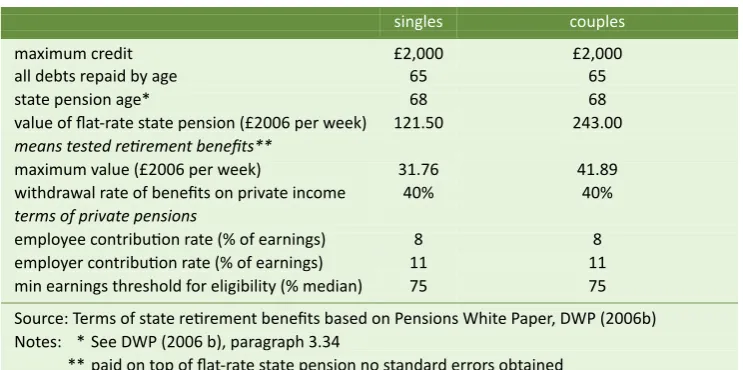 Table 7: Pension parameters and credit constraints dis�nguished by es�ma�on scenario