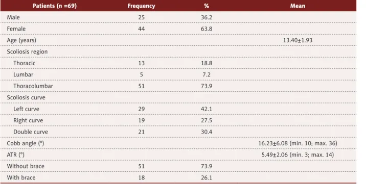 Table 3 shows the statistical differences in the mean value of  the ATR, chest expansion, trunk flexion, and QoL from before  the treatment, after 12 weeks and after 24 weeks of treatment  separately for the groups of patients with and without a brace.