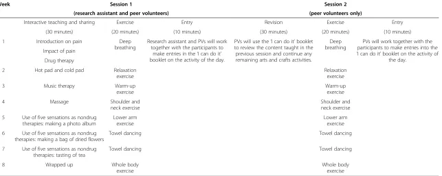 Table 1 Integrated pain management program (IPMP)