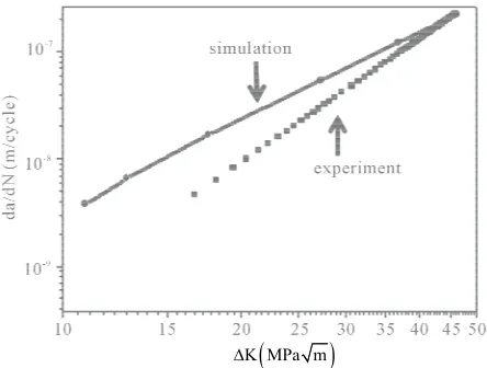 Figure 5. Comparison of experimental data and simulation data on crack length vs. fatigue life for main jib