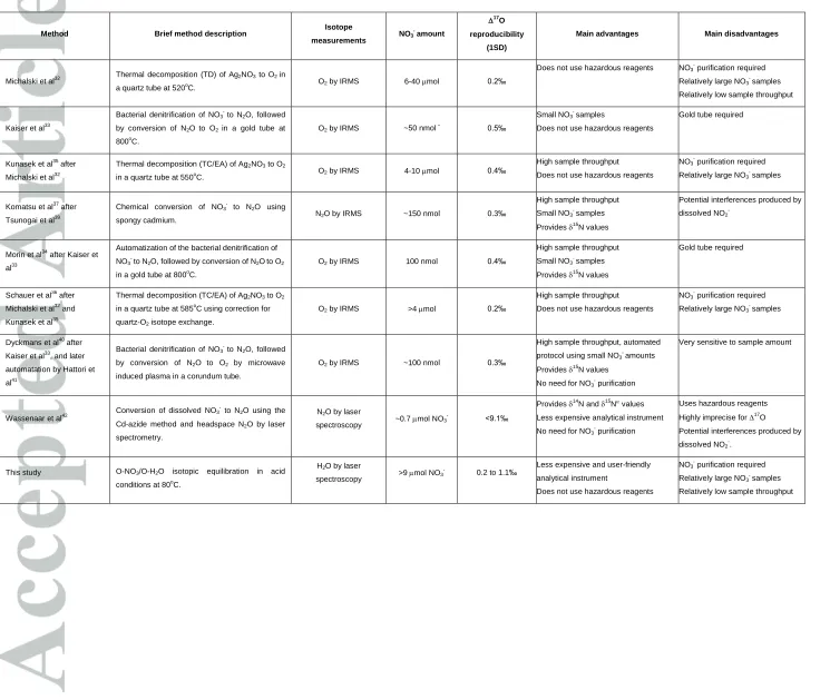 Table 1. Overview of analytical methods for triple oxygen isotopes measurements of nitrates 
