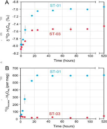 Figure 1. Triple oxygen isotope composition of water (ST-HCl) after O-NO3-/O-H2O isotope equilibration with β of 0.0232±0.0001, at 80oC and pH=0.1 over 21 days