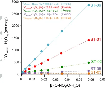 Figure 2. Triple oxygen isotope anomaly (17Oexcess) of water (ST-HCl) after complete 