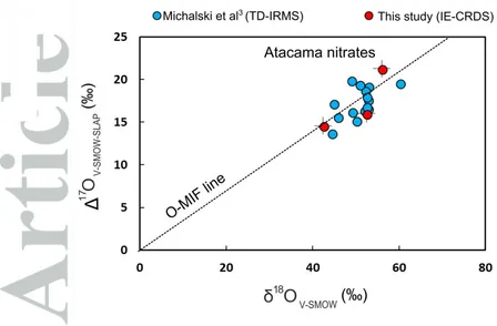 Figure 6. Triple oxygen isotope composition of natural nitrate samples from the 