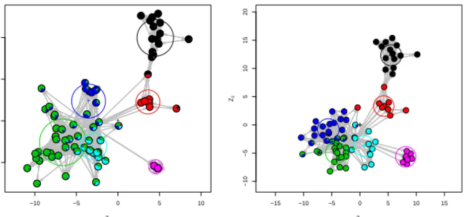 Figure 2: Posterior Positions of a Facebook dataset, using MCMC and the Variational method