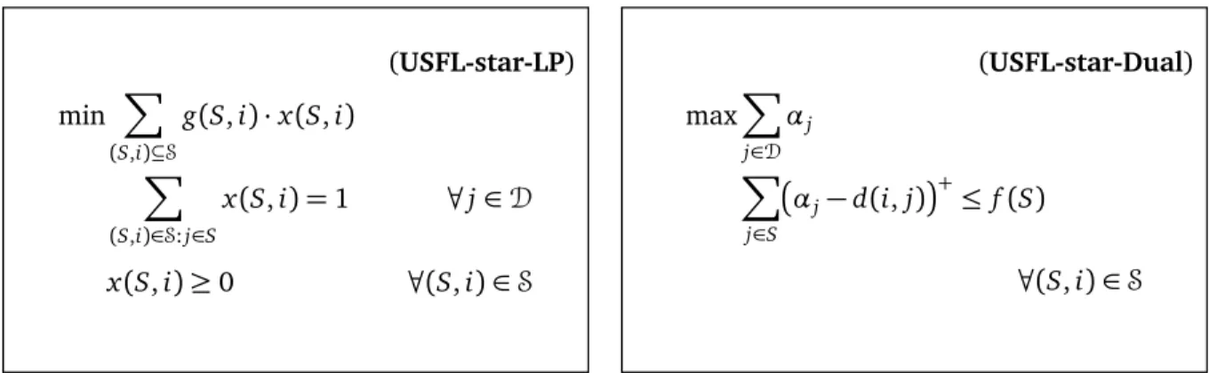 Figure 2.2: LP relaxation and corresponding Dual for USFL via star formulation