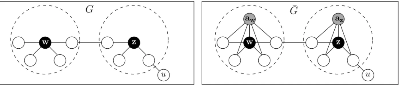 Figure 3.2: Graph ¯ G obtained by augmenting G with auxiliary vertices; black nodes correspond to cluster midpoints, dashed circles represent their neighborhoods.