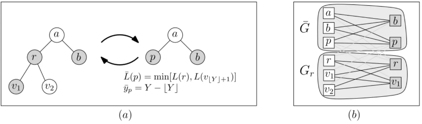 Figure 3.3: (a) The construction of ¯ T from T with the subtree T r rooted at r with children v 1 and v 2 ; the grey vertices are those selected in potential solutions to ¯T and T , respectively