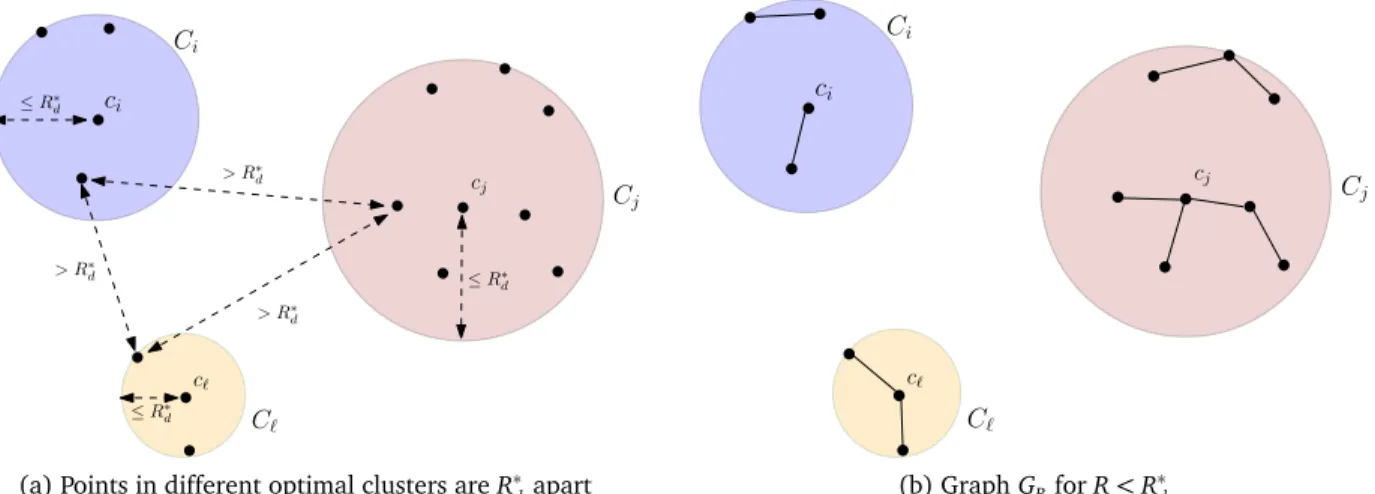 Figure 4.1: Optimal Clusters in a 2-perturbation resilient k-center instance