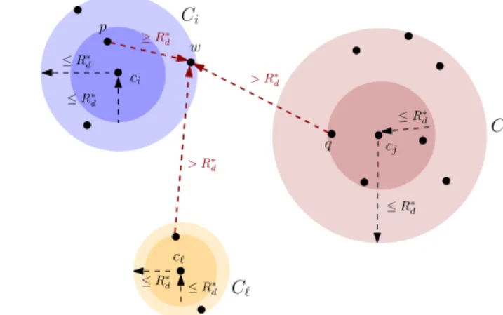 Figure 4.4: Properties of a 2-perturbation resilient A SYM -k- CENTER instance