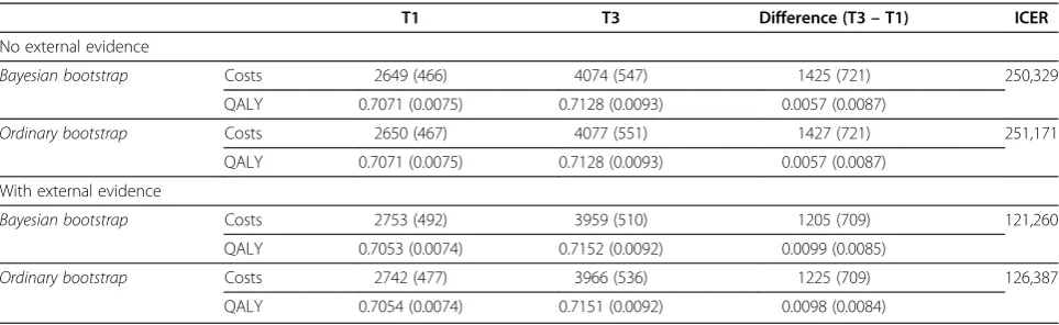 Table 1 Outcomes of the OPTIMAL CEA without and with the incorporation of external evidence*