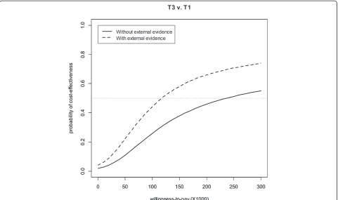 Figure 1 Cost-effectiveness acceptability curve (CEAC) without and with the incorporation of external evidence