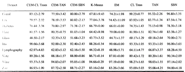 Table 4.2 Experimental  results using the benchmark data sets