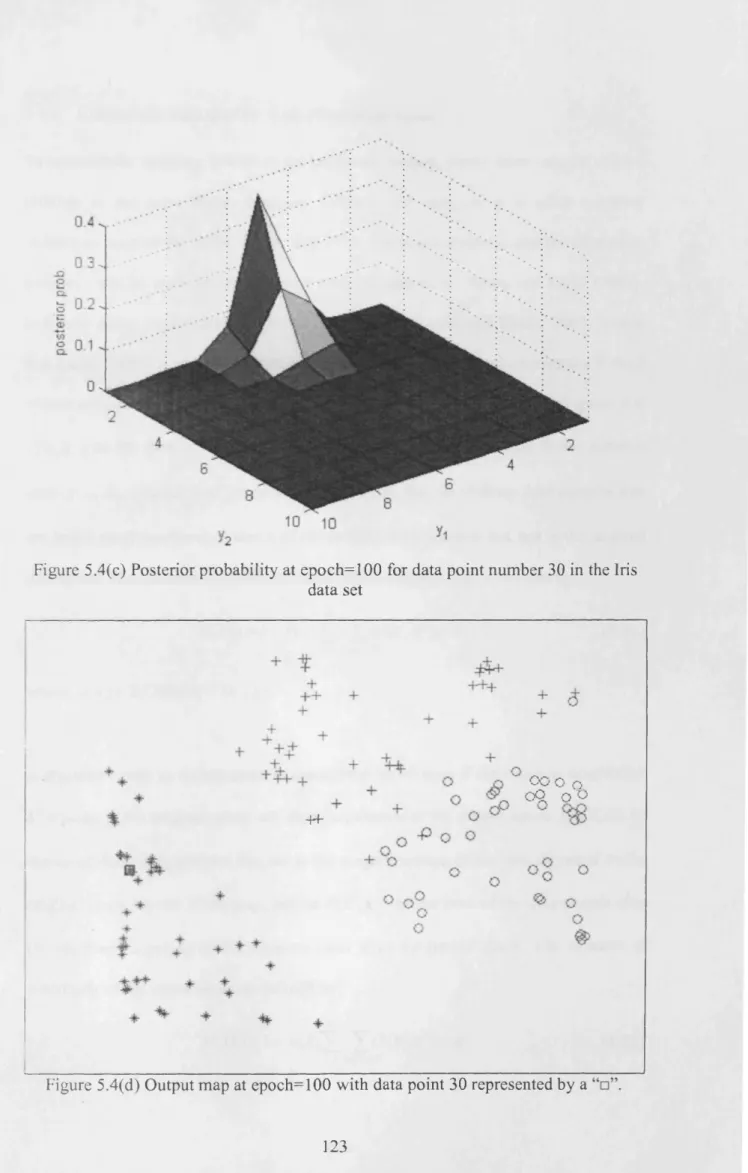 Figure 5.4(c) Posterior probability at epoch=100 for data point number 30  in the Iris data set