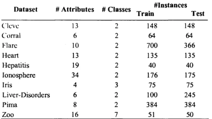 Table 3.1  Description of the data sets used in the first experiment