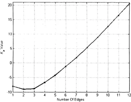 Figure  3.7  Plot  illustrating the  K e  values for each edge added during the Build Network procedure for the “Cleve” data set, when 50% o f the instances for training