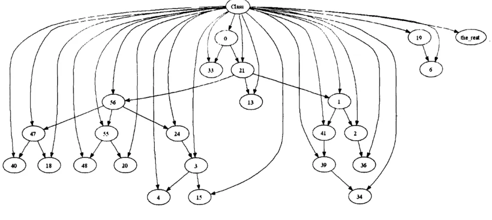 Figure 3.8 The simple Bayesian network classifier for the control chart data