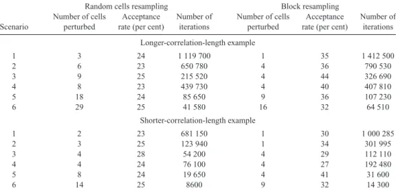 Table 4. Overall MCMC acceptance rate and the number of iterations required for 90 per cent of the model parameters to represent independent samples from the Bayesian posterior distribution for different data and model characteristics as described in Table