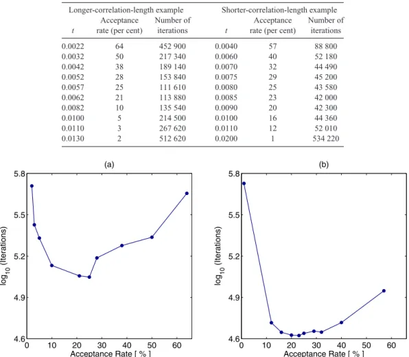 Table 6. Overall MCMC acceptance rate and the number of iterations required for 90 per cent of the model parameters to represent independent samples from the Bayesian posterior distribution as a function of the tuning parameter t value used in  gradual-def