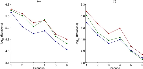 Figure 8. Number of MCMC iterations required for 90 per cent of the model parameters to represent independent samples from the Bayesian posterior distribution for the different data scenarios described in Table 1
