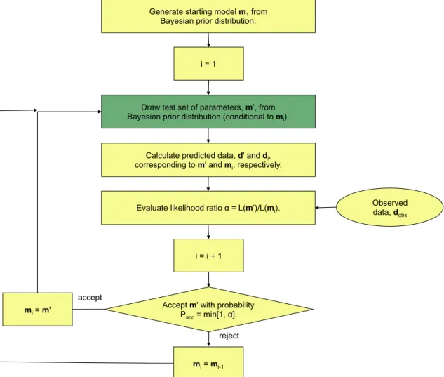 Figure 1. Extended Metropolis algorithm of Mosegaard &amp; Tarantola (1995) for sampling from the Bayesian posterior distribution of model parameters.