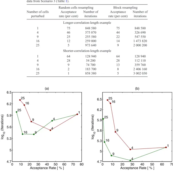 Figure 5. Number of MCMC iterations required for 90 per cent of the model parameters to represent independent samples from the Bayesian posterior distribution as a function of the overall acceptance rate