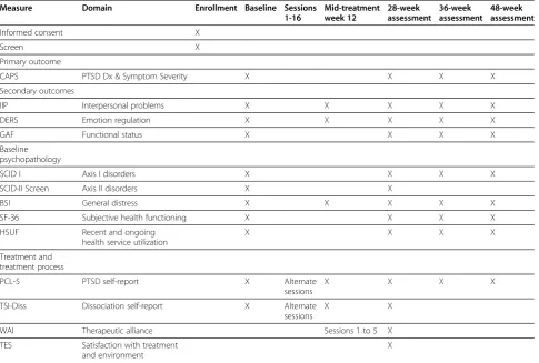 Table 1 Assessment schedule by domain for study hypothesis
