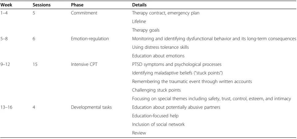Figure 1 The D-CPT network and its study centers. RCT, Randomized controlled trial; PI, Principal investigator.