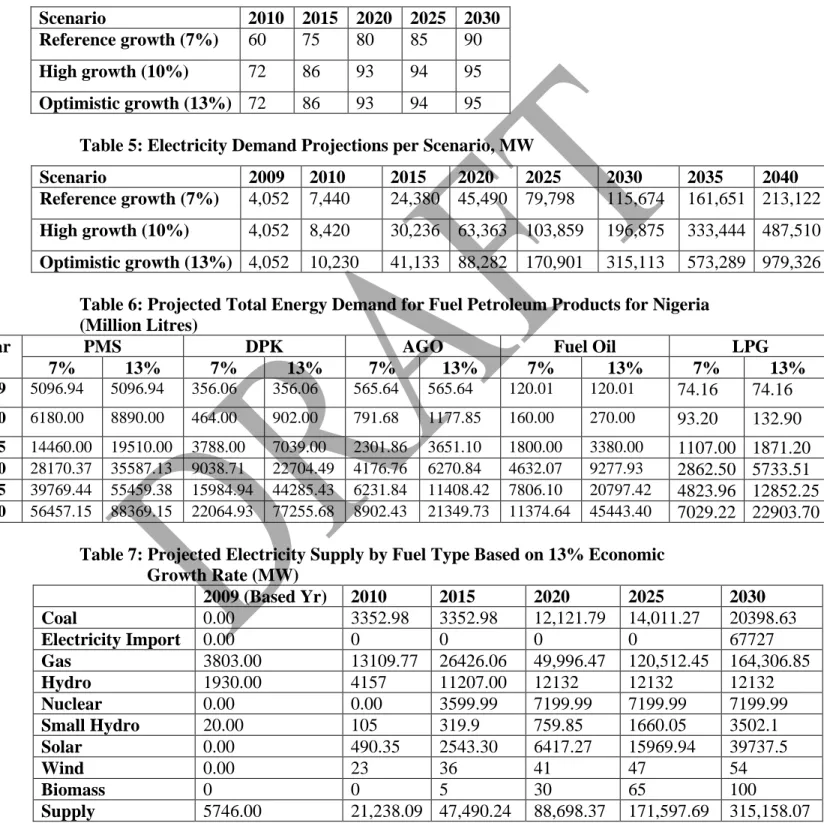 Table 5: Electricity Demand Projections per Scenario, MW 